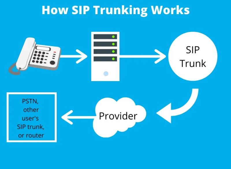 How SIP Trunk Improves the Customer Experience?