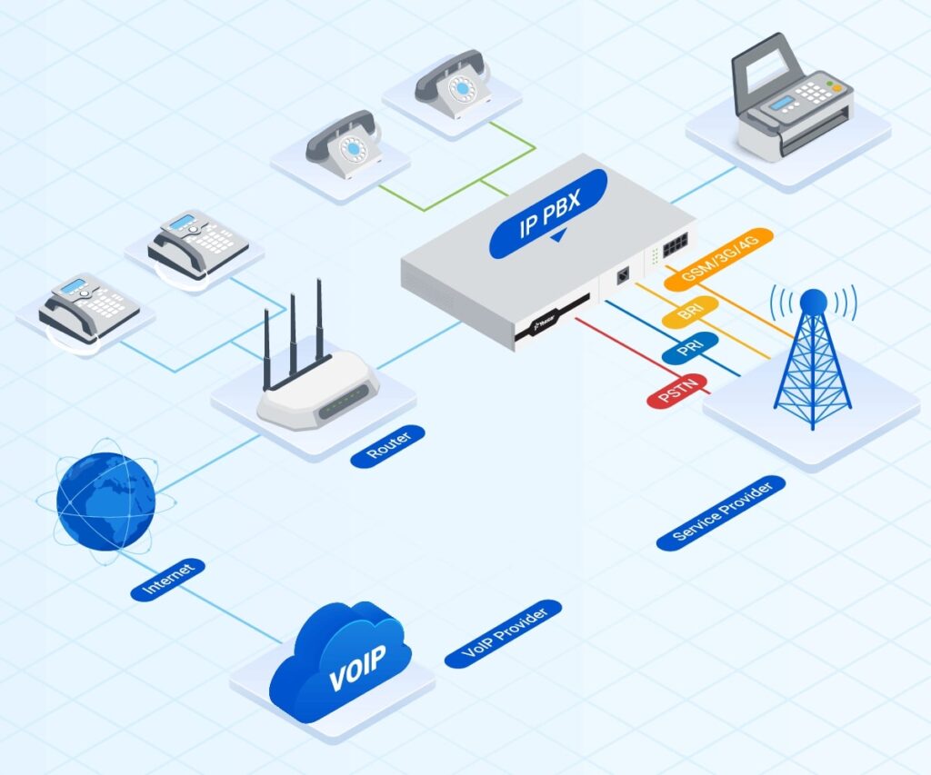 VoIP PBX System