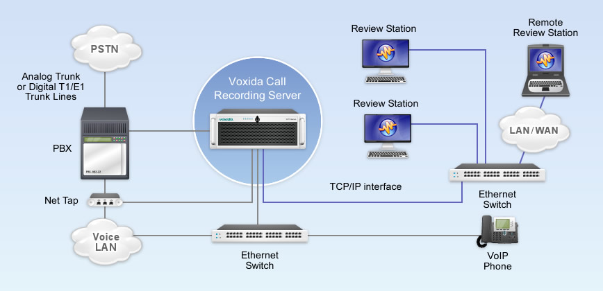 how voip call recording works