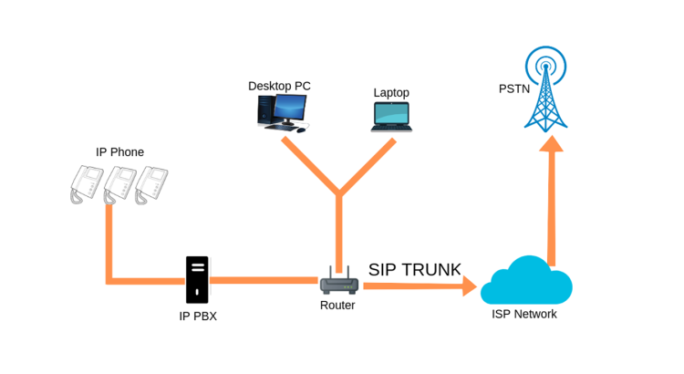 SIP Trunk Service Provider Guide