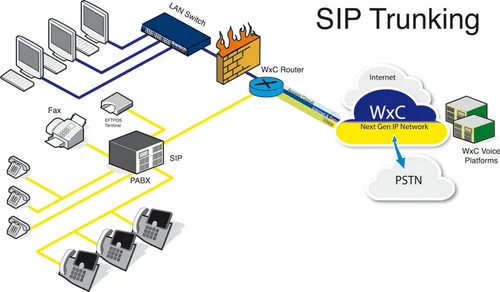 Which SIP Trunking Features Are Required for Your Business?